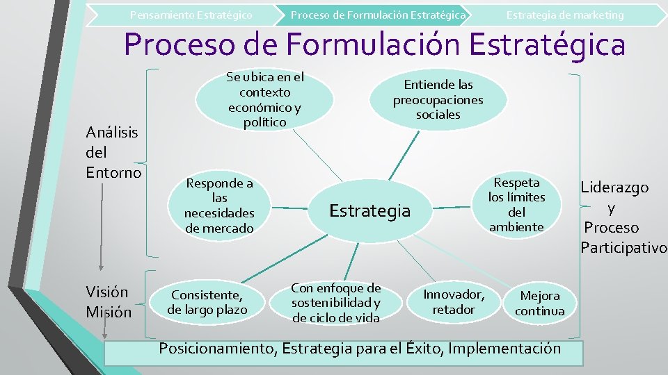 Pensamiento Estratégico Proceso de Formulación Estratégica Estrategia de marketing Proceso de Formulación Estratégica Análisis