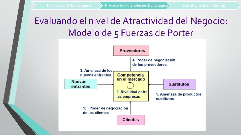 Pensamiento Estratégico Proceso de Formulación Estratégica Estrategia de marketing Evaluando el nivel de Atractividad