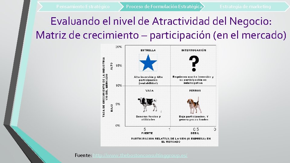 Pensamiento Estratégico Proceso de Formulación Estratégica Estrategia de marketing Evaluando el nivel de Atractividad