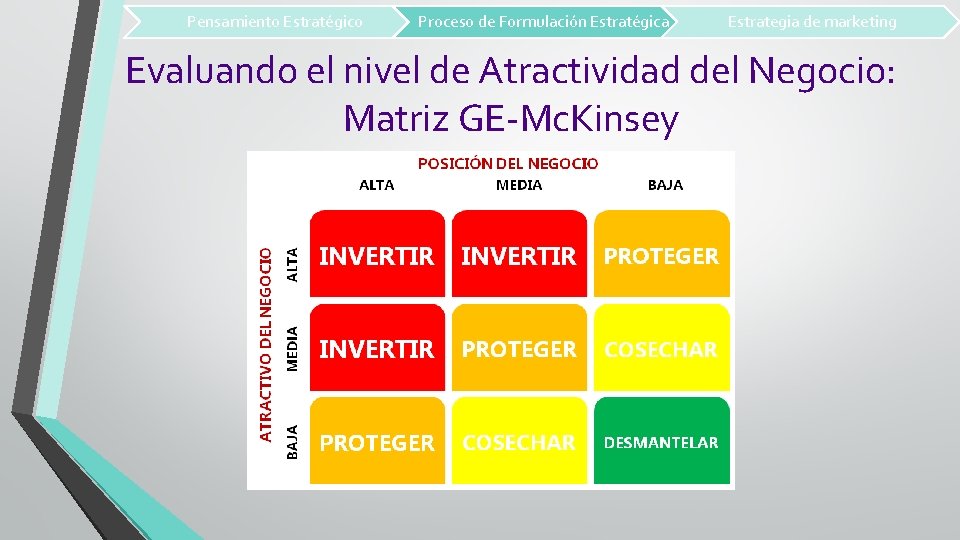 Pensamiento Estratégico Proceso de Formulación Estratégica Estrategia de marketing Evaluando el nivel de Atractividad