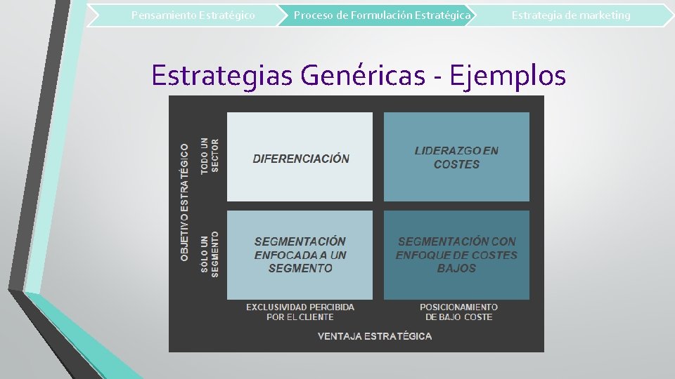 Pensamiento Estratégico Proceso de Formulación Estratégica Estrategia de marketing Estrategias Genéricas - Ejemplos 