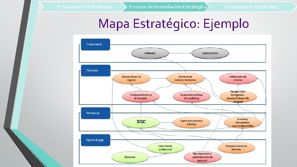 Pensamiento Estratégico Proceso de Formulación Estratégica Estrategia de marketing Mapa Estratégico: Ejemplo 