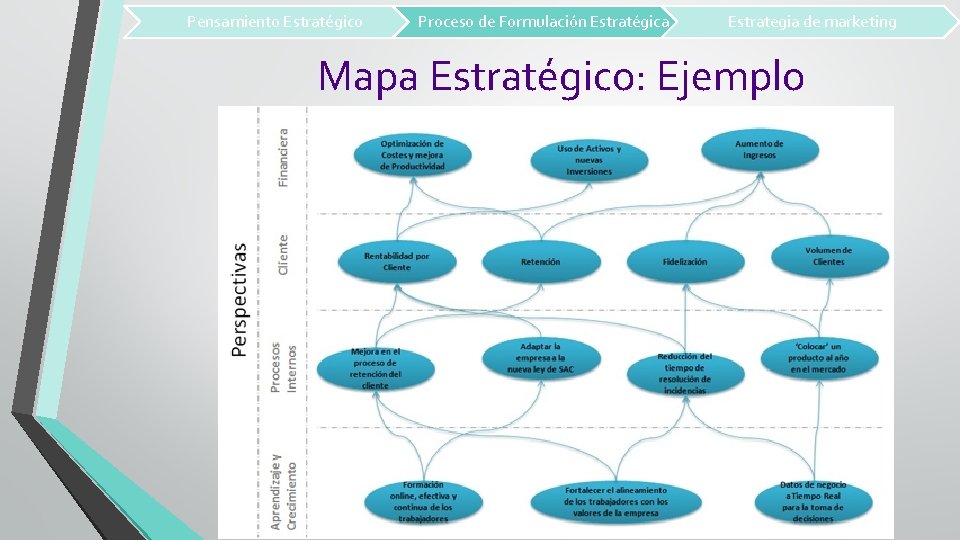 Pensamiento Estratégico Proceso de Formulación Estratégica Estrategia de marketing Mapa Estratégico: Ejemplo 