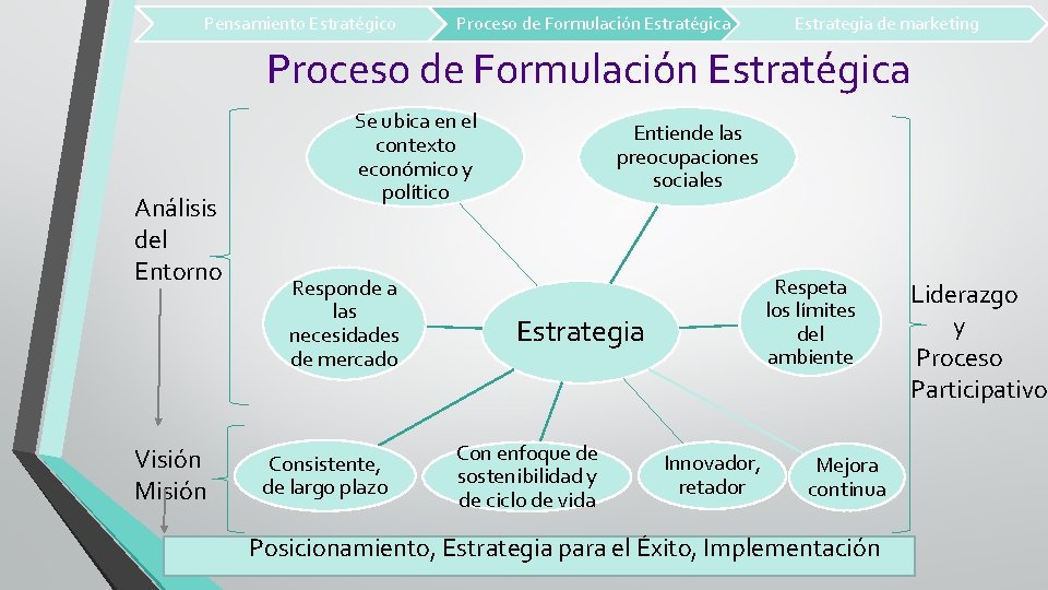 Pensamiento Estratégico Proceso de Formulación Estratégica Estrategia de marketing Proceso de Formulación Estratégica Análisis