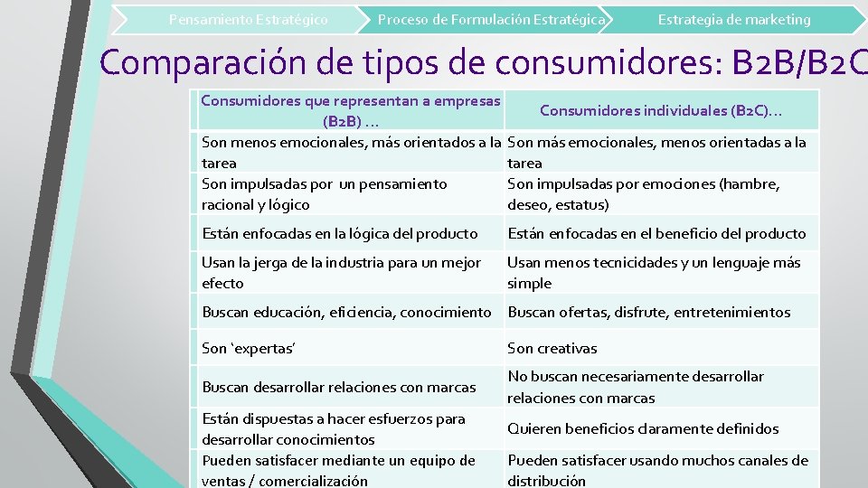 Pensamiento Estratégico Proceso de Formulación Estratégica Estrategia de marketing Comparación de tipos de consumidores: