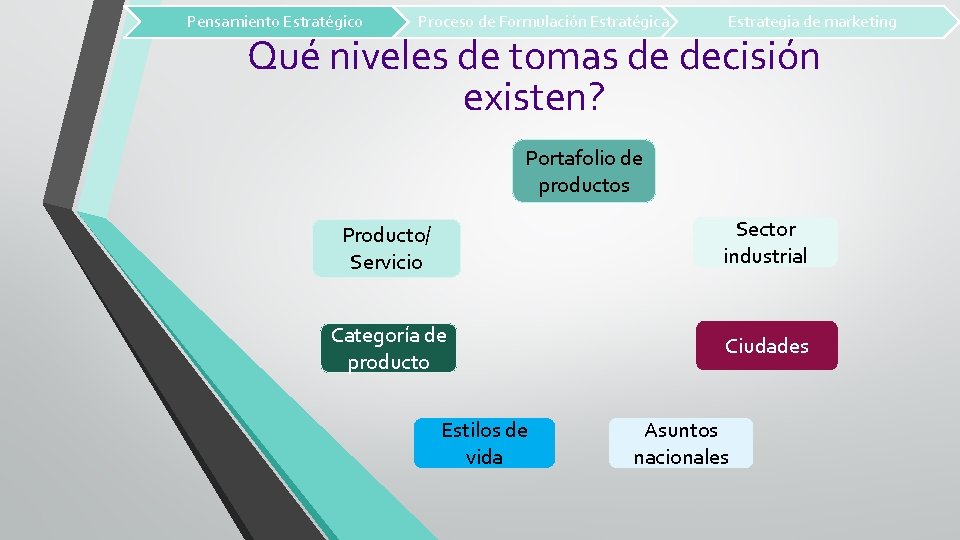 Pensamiento Estratégico Proceso de Formulación Estratégica Estrategia de marketing Qué niveles de tomas de