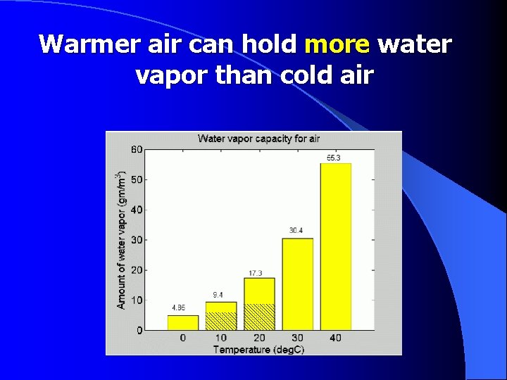 Warmer air can hold more water vapor than cold air 