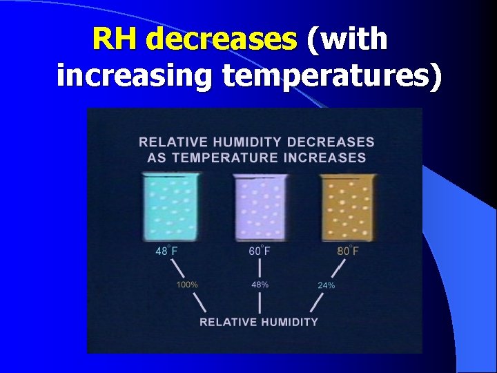 RH decreases (with increasing temperatures) 