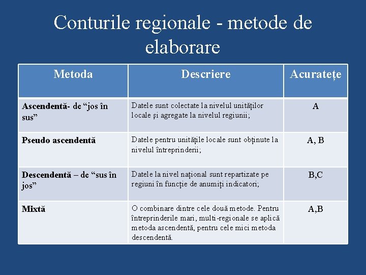 Conturile regionale - metode de elaborare Metoda Descriere Acuratețe Ascendentă- de “jos în sus”