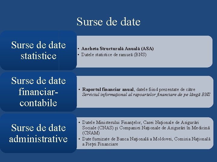 Surse de date statistice • Ancheta Structurală Anuală (ASA) • Datele statistice de ramură