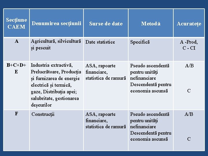 Secțiune Denumirea secțiunii CAEM A Surse de date Agricultură, silvicultură Date statistice și pescuit