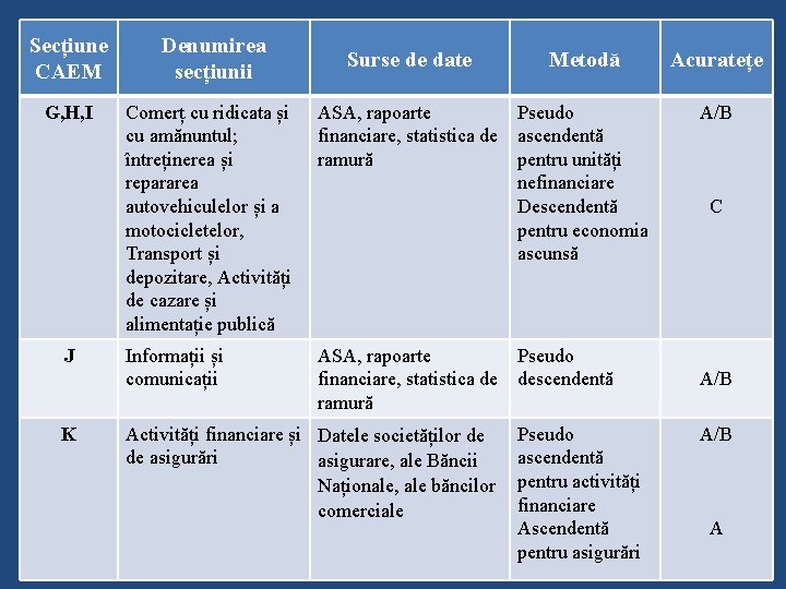 Secțiune CAEM Denumirea secțiunii G, H, I Comerț cu ridicata și cu amănuntul; întreținerea