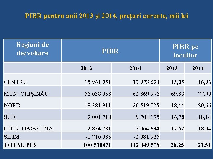 PIBR pentru anii 2013 și 2014, prețuri curente, mii lei Regiuni de dezvoltare PIBR