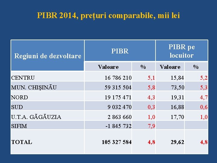 PIBR 2014, prețuri comparabile, mii lei Regiuni de dezvoltare PIBR pe locuitor PIBR Valoare