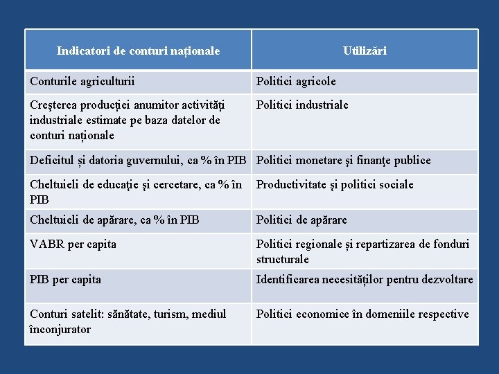 Indicatori de conturi naționale Utilizări Conturile agriculturii Politici agricole Creşterea producției anumitor activități industriale