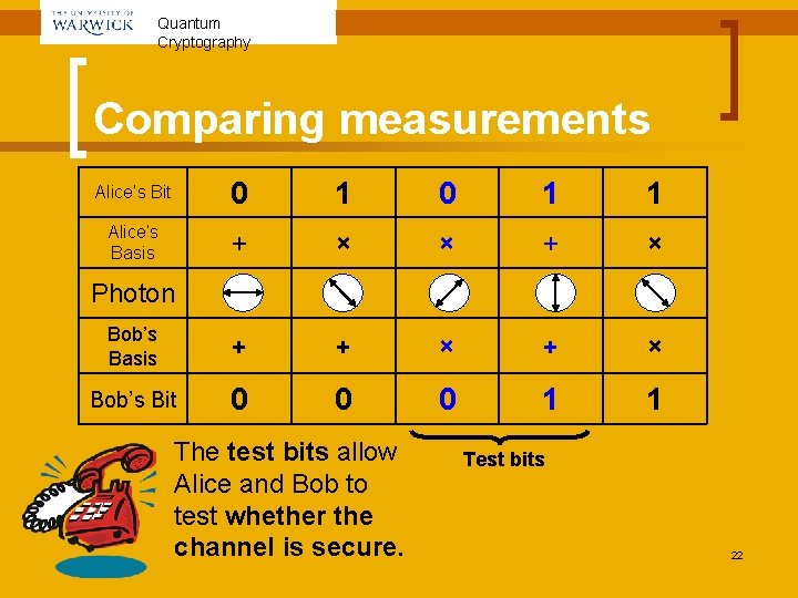 Quantum Cryptography Comparing measurements Alice’s Bit 0 1 1 Alice’s Basis + × ×