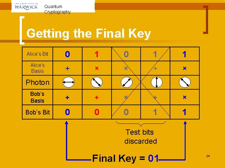Quantum Cryptography Getting the Final Key Alice’s Bit 0 1 1 Alice’s Basis +