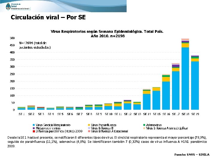 Circulación viral – Por SE Desde la SE 1 hasta el presente, se notificaron