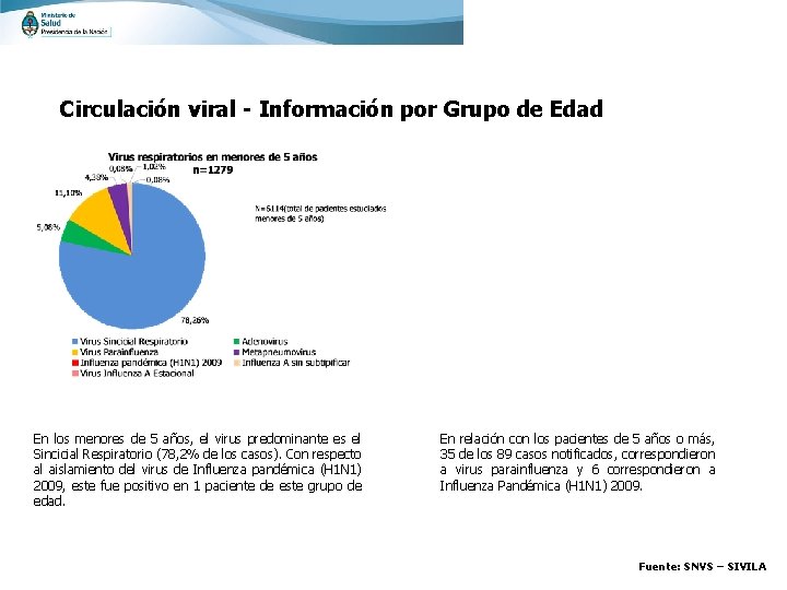 Circulación viral - Información por Grupo de Edad En los menores de 5 años,