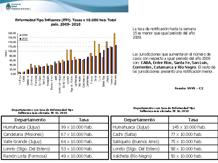 La tasa de notificación hasta la semana 15 es menor que igual período del