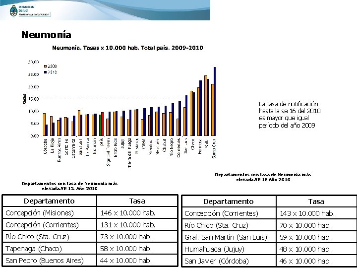 Neumonía La tasa de notificación hasta la se 16 del 2010 es mayor que