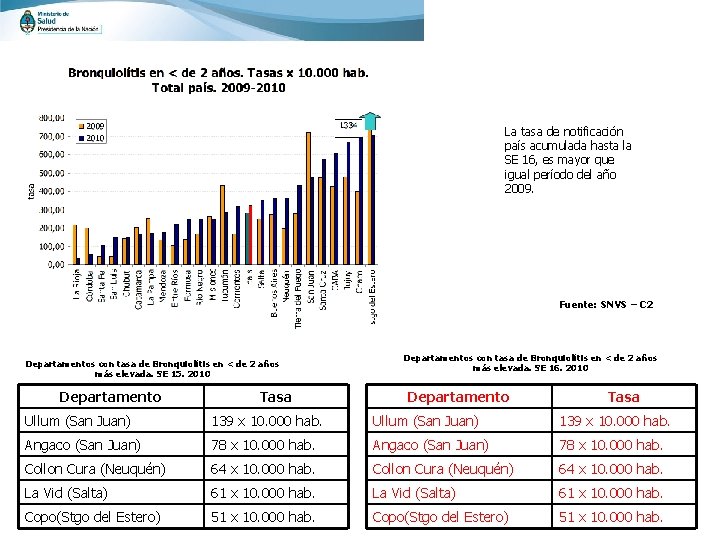 La tasa de notificación país acumulada hasta la SE 16, es mayor que igual