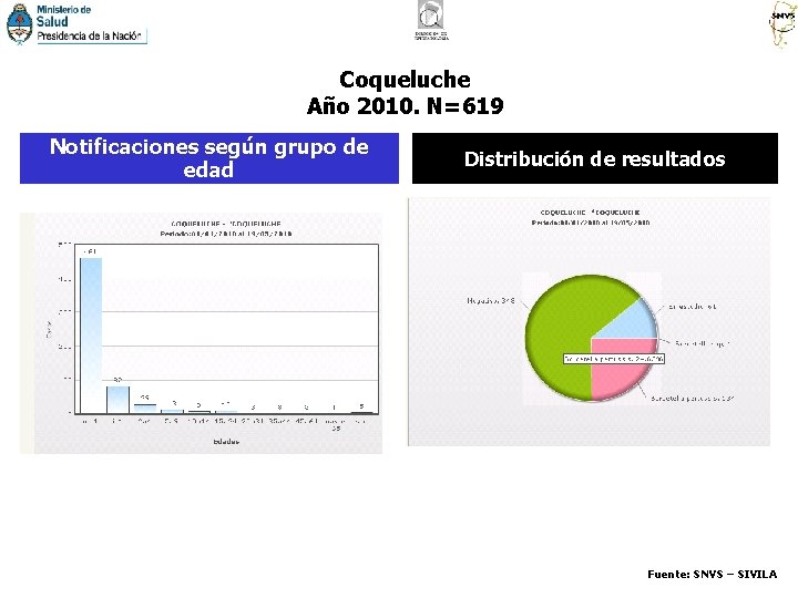 Coqueluche Año 2010. N=619 Notificaciones según grupo de edad Distribución de resultados Fuente: SNVS