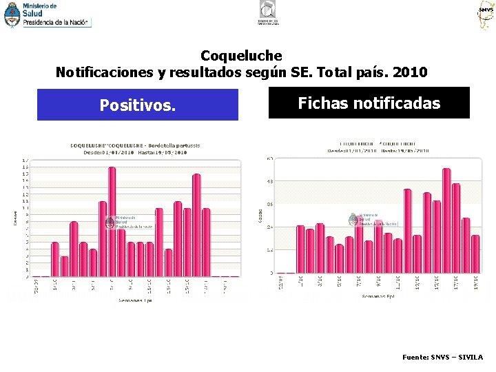 Coqueluche Notificaciones y resultados según SE. Total país. 2010 Positivos. Fichas notificadas Fuente: SNVS