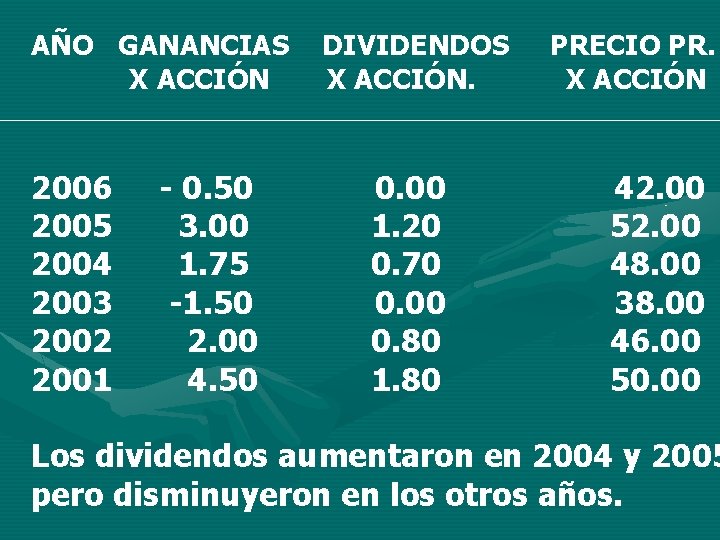 AÑO GANANCIAS X ACCIÓN 2006 2005 2004 2003 2002 2001 - 0. 50 3.