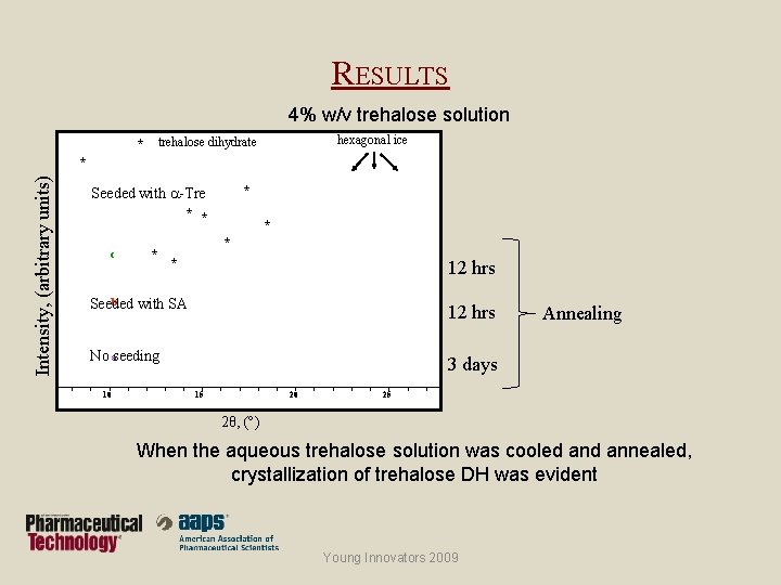 RESULTS 4% w/v trehalose solution hexagonal ice * trehalose dihydrate Intensity, (arbitrary units) *