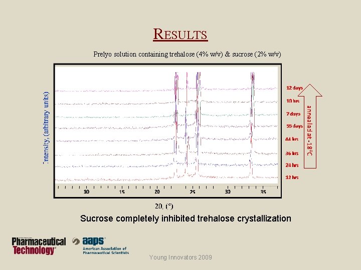 RESULTS Prelyo solution containing trehalose (4% w/v) & sucrose (2% w/v) Sucrose completely inhibited