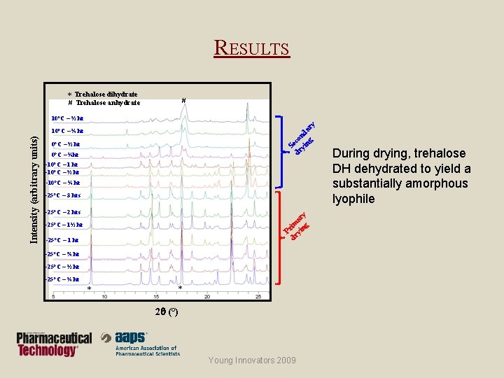 RESULTS * Trehalose dihydrate # # Trehalose anhydrate S dr eco yi nd ng