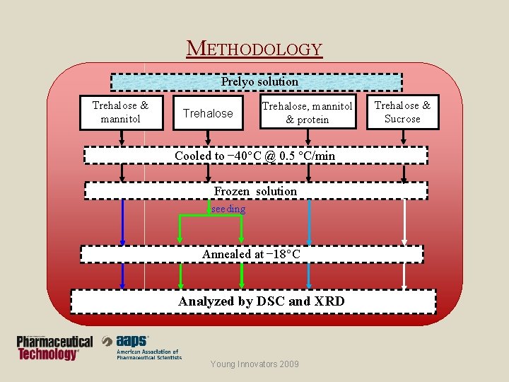 METHODOLOGY Prelyo solution Trehalose & mannitol Trehalose, mannitol & protein Cooled to − 40