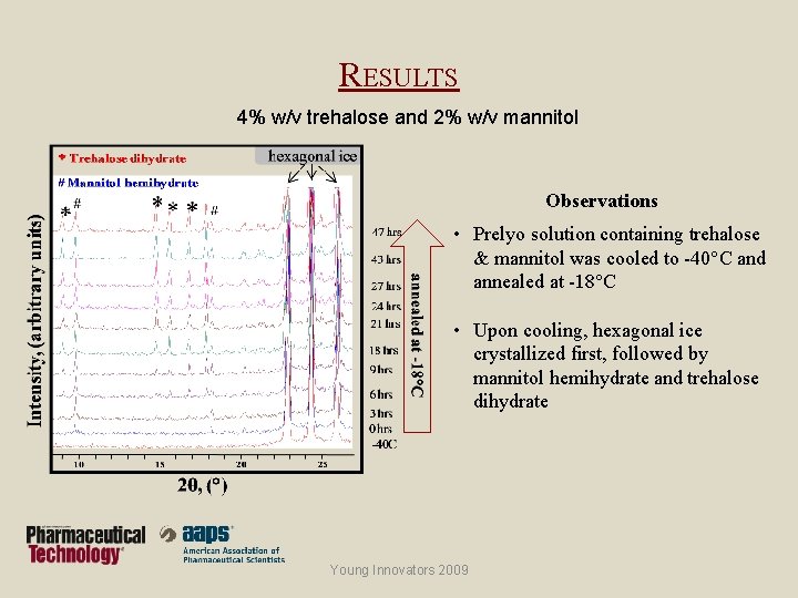 RESULTS 4% w/v trehalose and 2% w/v mannitol Observations • Prelyo solution containing trehalose