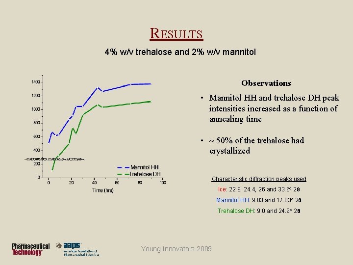 RESULTS 4% w/v trehalose and 2% w/v mannitol Observations • Mannitol HH and trehalose