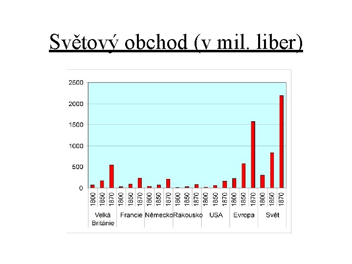 Světový obchod (v mil. liber) 