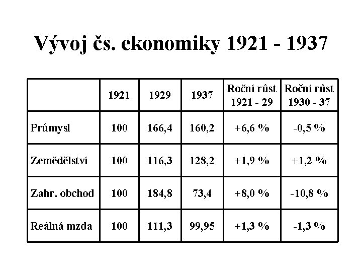 Vývoj čs. ekonomiky 1921 - 1937 Roční růst 1921 - 29 1930 - 37