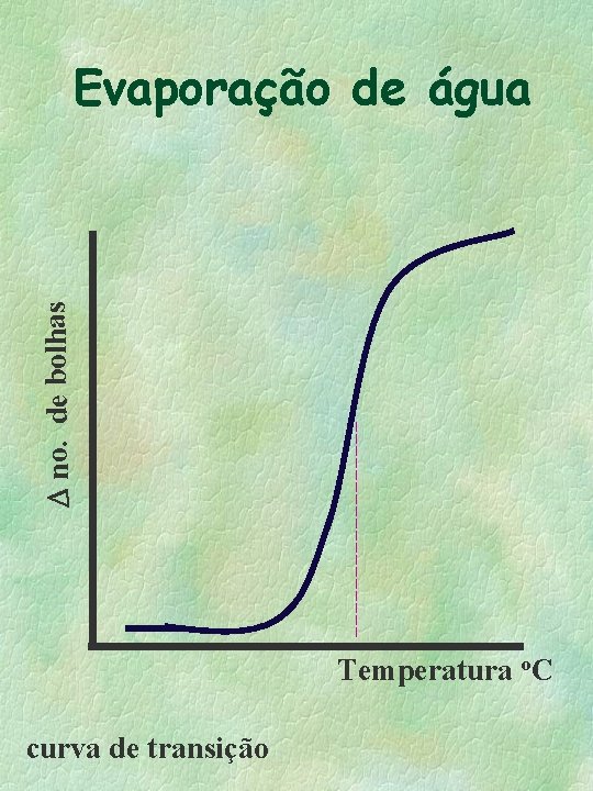 D no. de bolhas Evaporação de água Temperatura o. C curva de transição 