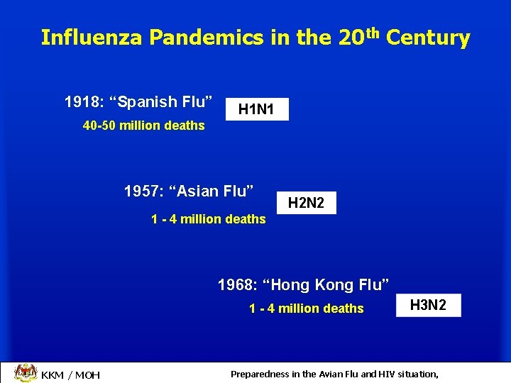 Influenza Pandemics in the 20 th Century 1918: “Spanish Flu” H 1 N 1