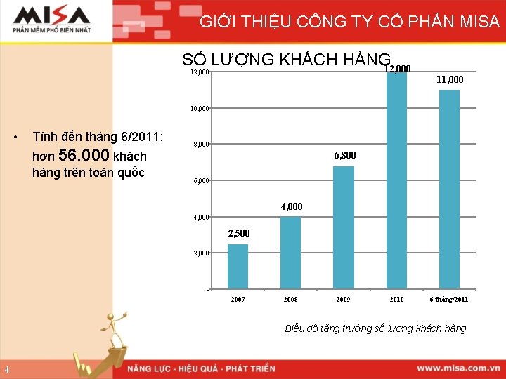 GIỚI THIỆU CÔNG TY CỔ PHẨN MISA SỐ LƯỢNG KHÁCH HÀNG 12, 000 11,