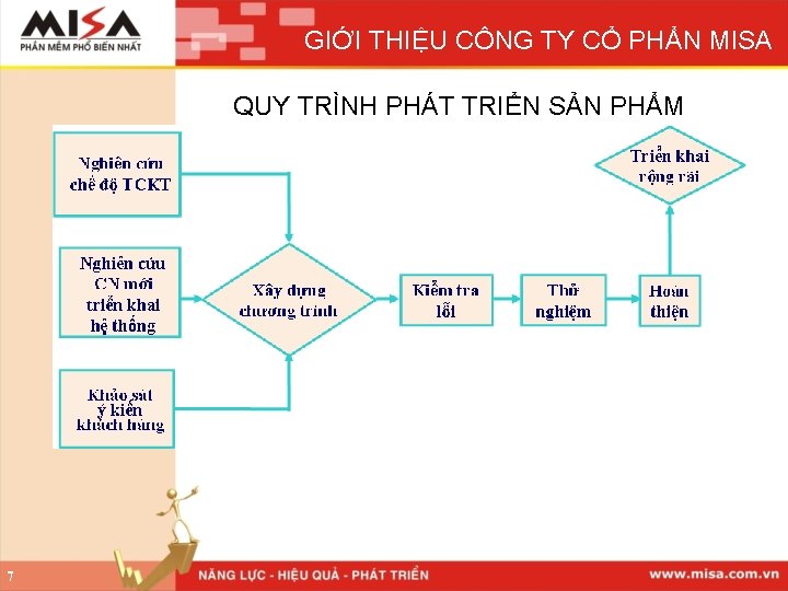 GIỚI THIỆU CÔNG TY CỔ PHẨN MISA QUY TRÌNH PHÁT TRIỂN SẢN PHẨM 7