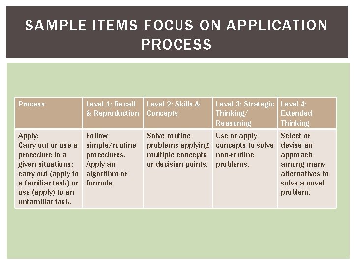 SAMPLE ITEMS FOCUS ON APPLICATION PROCESS Process Level 1: Recall & Reproduction Level 2: