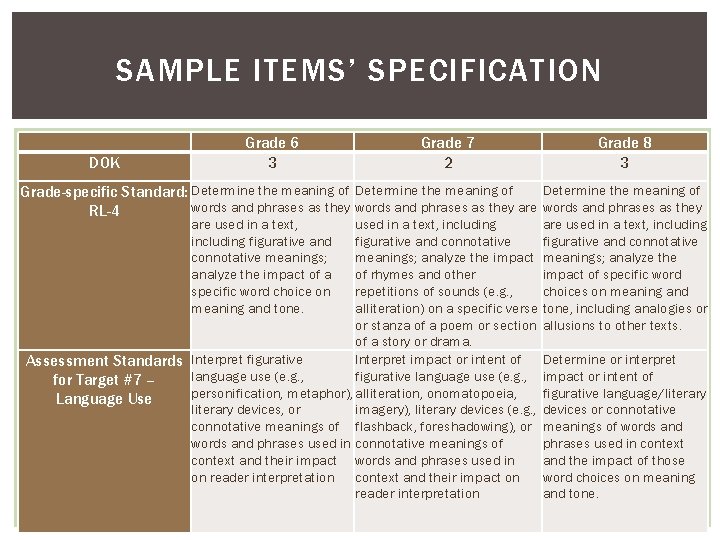 SAMPLE ITEMS’ SPECIFICATION DOK Grade 6 3 Grade 7 2 Grade 8 3 Determine