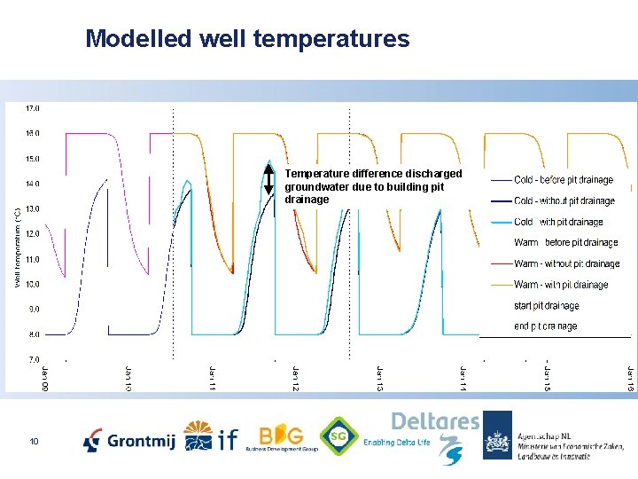 Modelled well temperatures Temperature difference discharged groundwater due to building pit drainage 10 