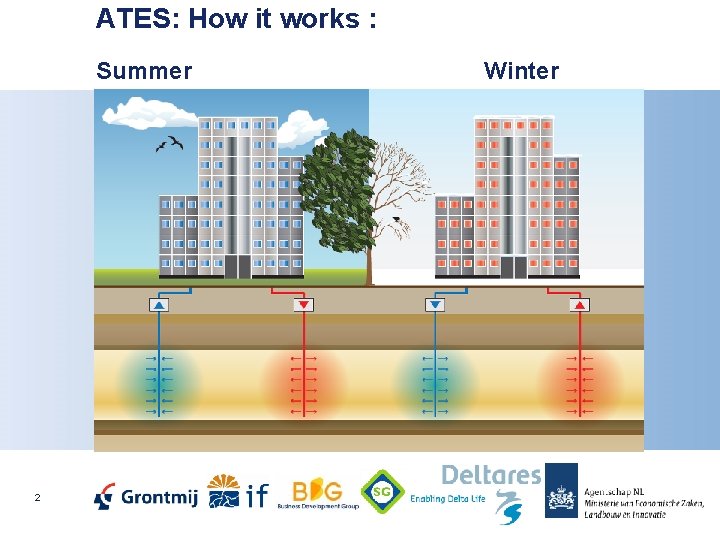 ATES: How it works : Summer 2 Winter 