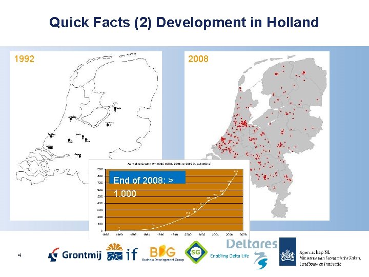 Quick Facts (2) Development in Holland 1992 2008 End of 2008: > 1. 000