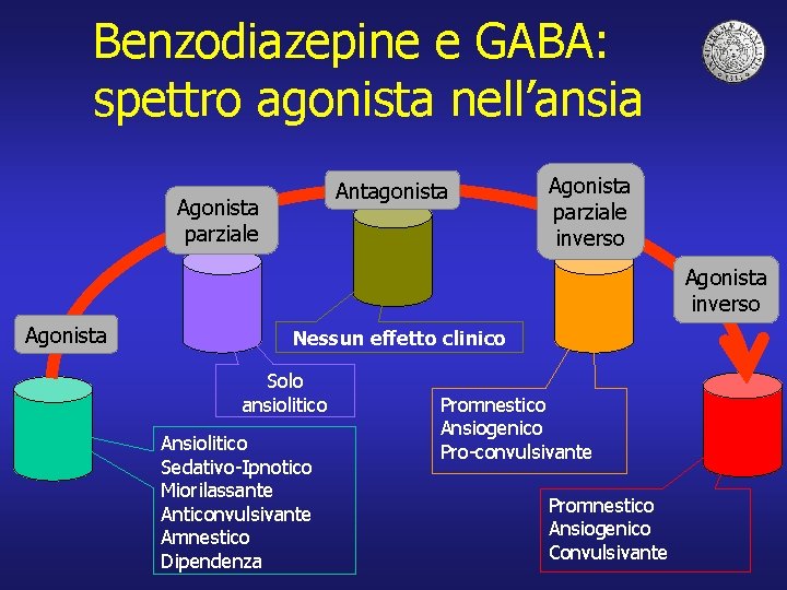 Benzodiazepine e GABA: spettro agonista nell’ansia Antagonista Agonista parziale inverso Agonista Nessun effetto clinico