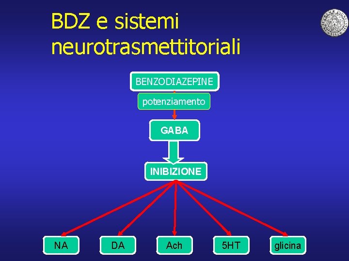BDZ e sistemi neurotrasmettitoriali BENZODIAZEPINE potenziamento GABA INIBIZIONE NA DA Ach 5 HT glicina