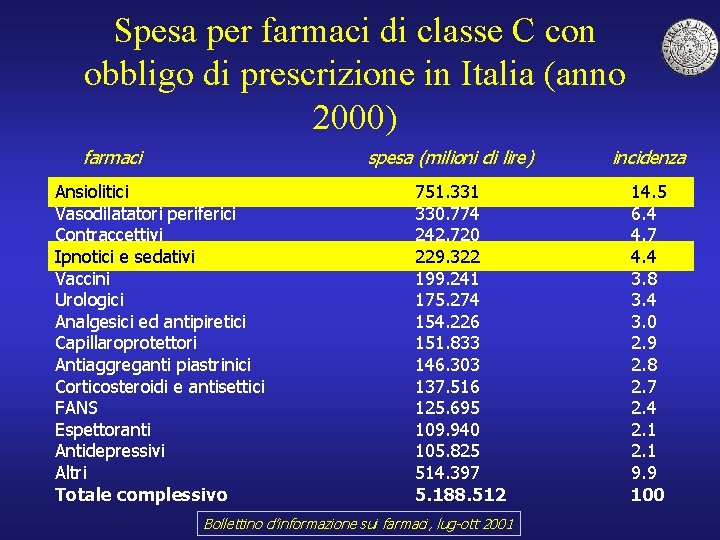 Spesa per farmaci di classe C con obbligo di prescrizione in Italia (anno 2000)