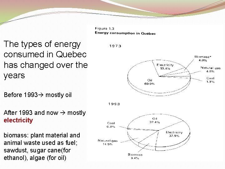 The types of energy consumed in Quebec has changed over the years Before 1993